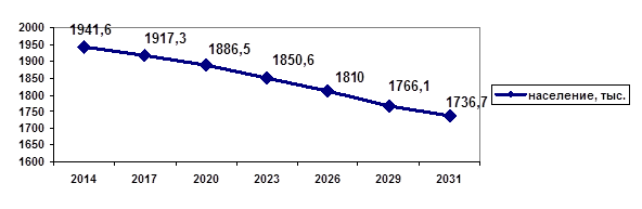 Ожидаемая численность населения Приморского края
