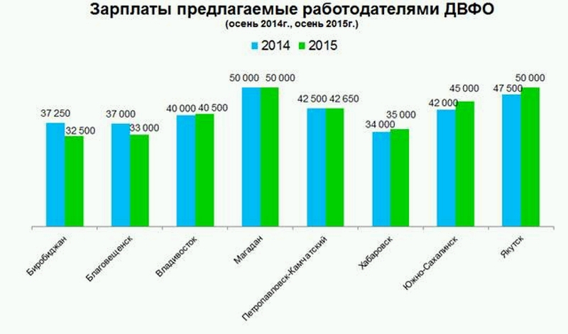 Изменились ли за год зарплатные пожелания у соискателей Дальнего Востока?