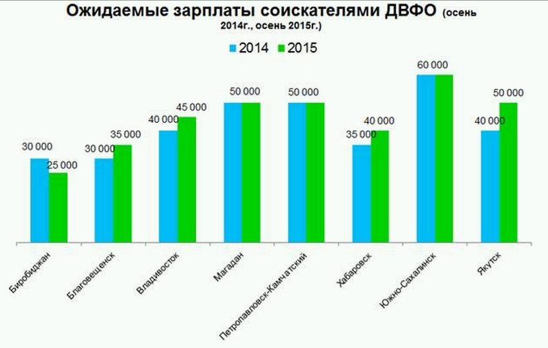 Изменились ли за год зарплатные пожелания у соискателей Дальнего Востока?