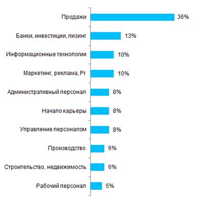 Работа в Приморье Работа в Приморье