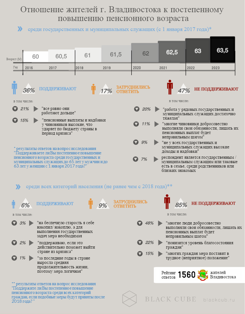 Отношение жителей Владивостока к возможному повышению пенсионного возраста и изменению ставки подоходного налога в России