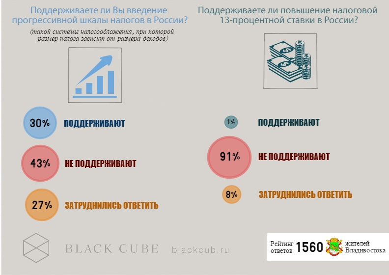 Отношение жителей Владивостока к возможному повышению пенсионного возраста и изменению ставки подоходного налога в России