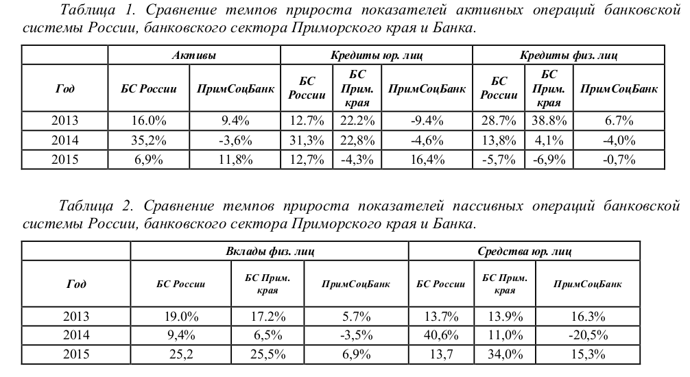 Банковский сектор Приморья
