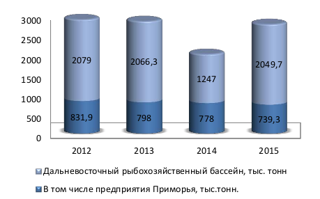 Вылов рыбы в 2015 году