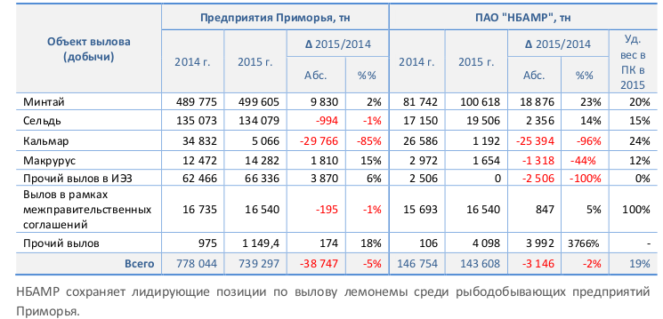 Добыча рыбы приморскими предприятиями в 2015 году