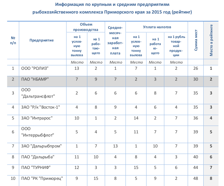 Рейтинг рыбохозяйственных предприятий Приморского края по итогам 2015 года. Начало