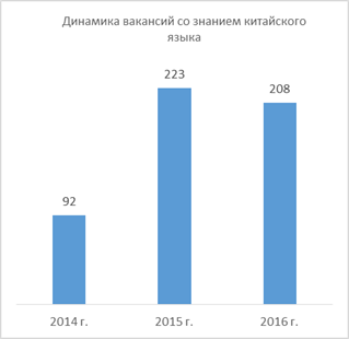 Динамика числа вакансий