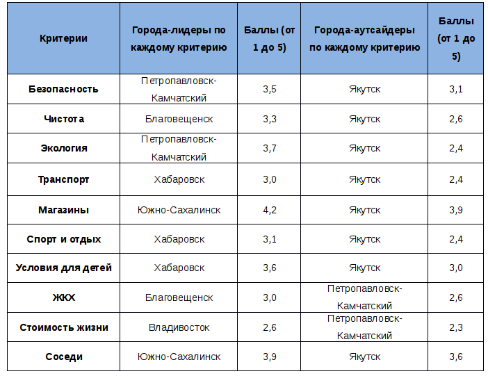 Лидеры и аутсайдеры рейтинга по категориям